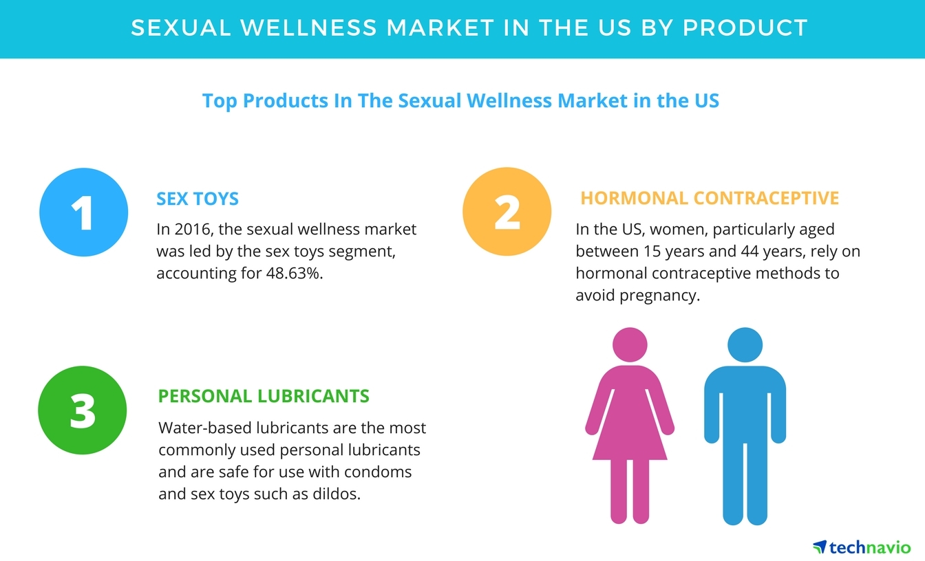 Sexual Wellness Market in the US Innovative Marketing to Boost